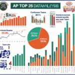 Explore how leveraging AP Top 25 data can enhance your digital insights and analytics capabilities.